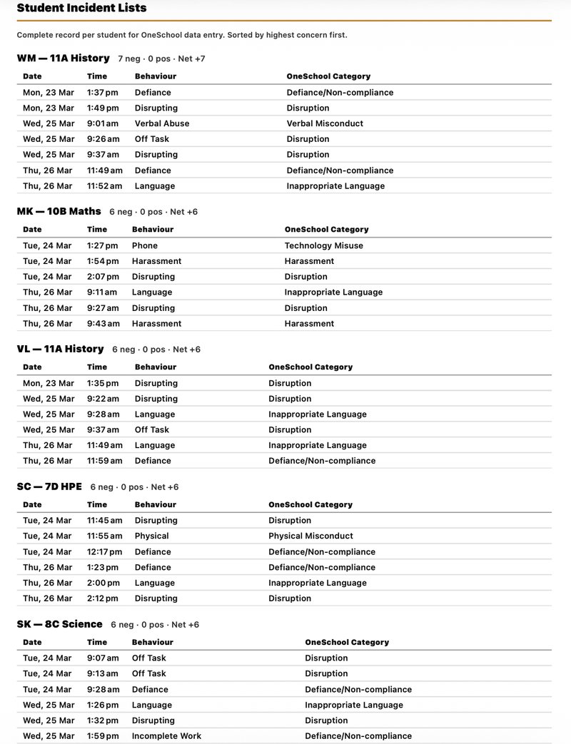 Student incident lists structured for OneSchool entry