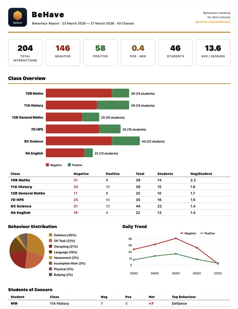 Report overview — stats, class breakdown, behaviour distribution, daily trend