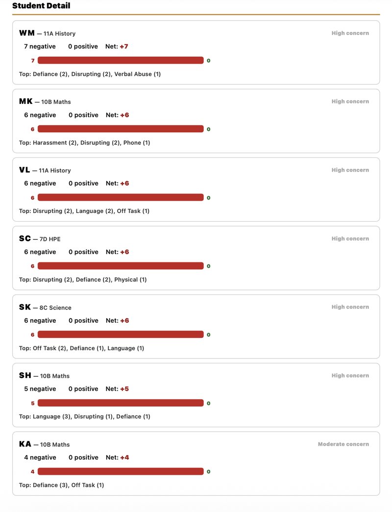 Student detail cards with positive/negative bars