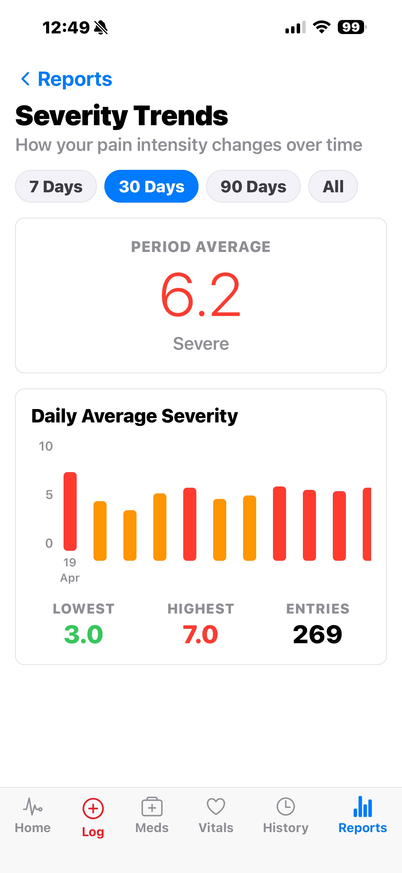 Severity trends chart showing daily averages and period statistics
