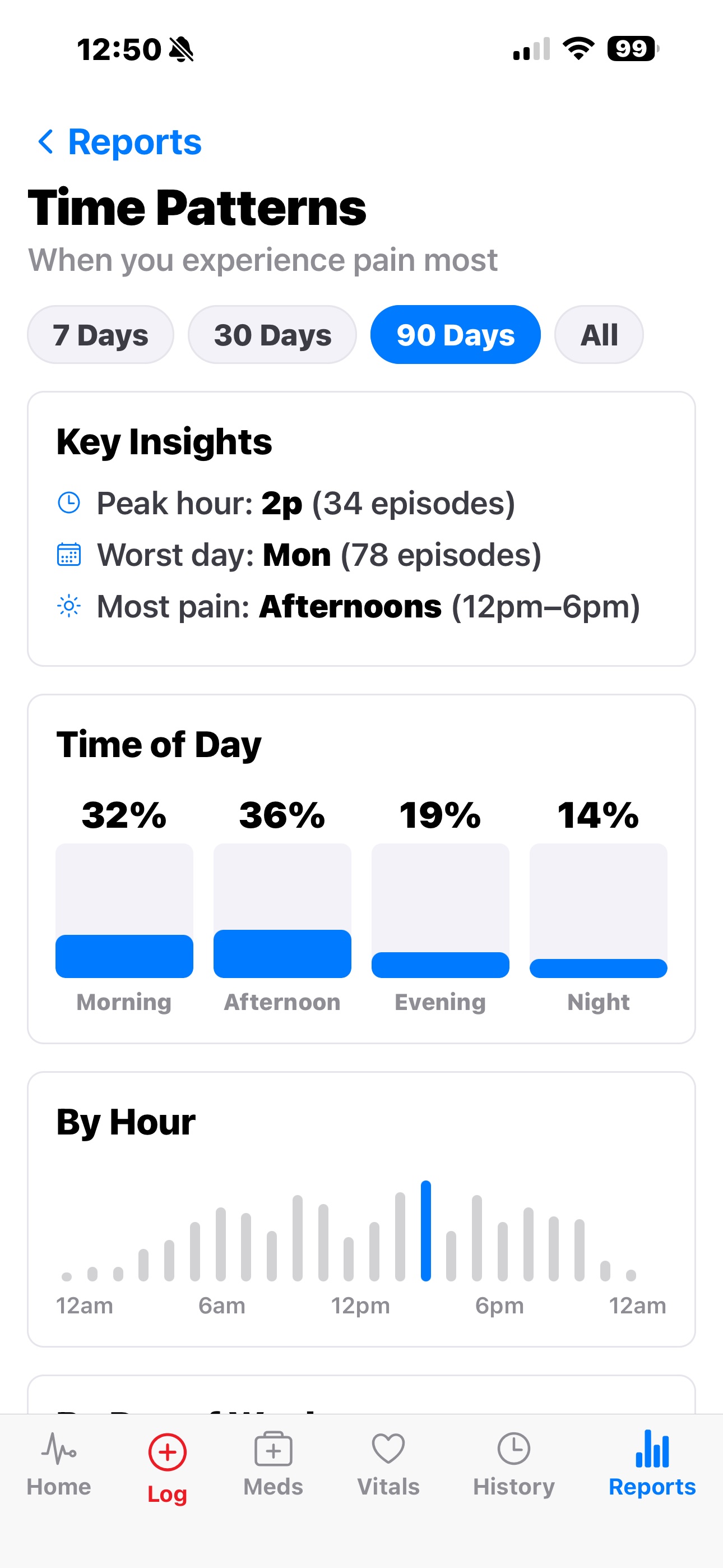 Time patterns showing peak hour, worst day, and hour-by-hour distribution