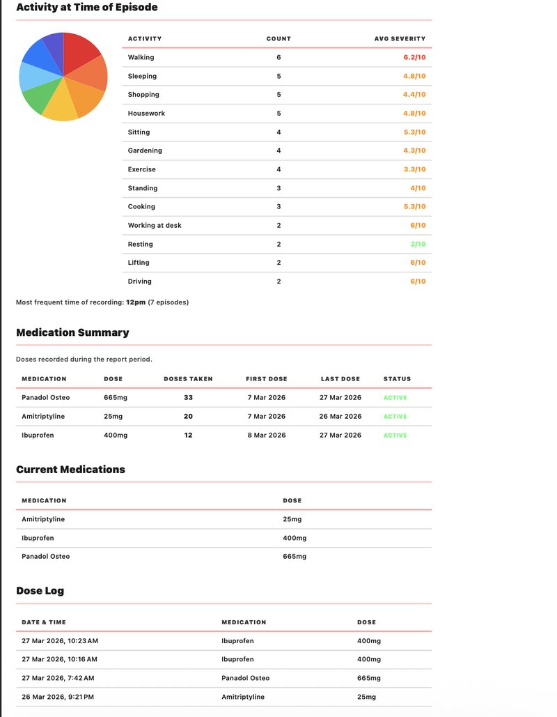PainBrief report detail — activity breakdown, medication summary, dose log