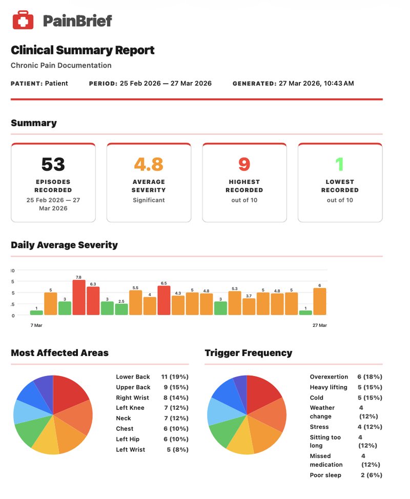 PainBrief clinical summary report — episode count, severity trends, body area breakdown, and trigger analysis